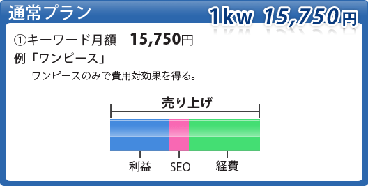 通常プラン。キーワード月額15,750円。「ワンピース」のみで費用対効果を得る。